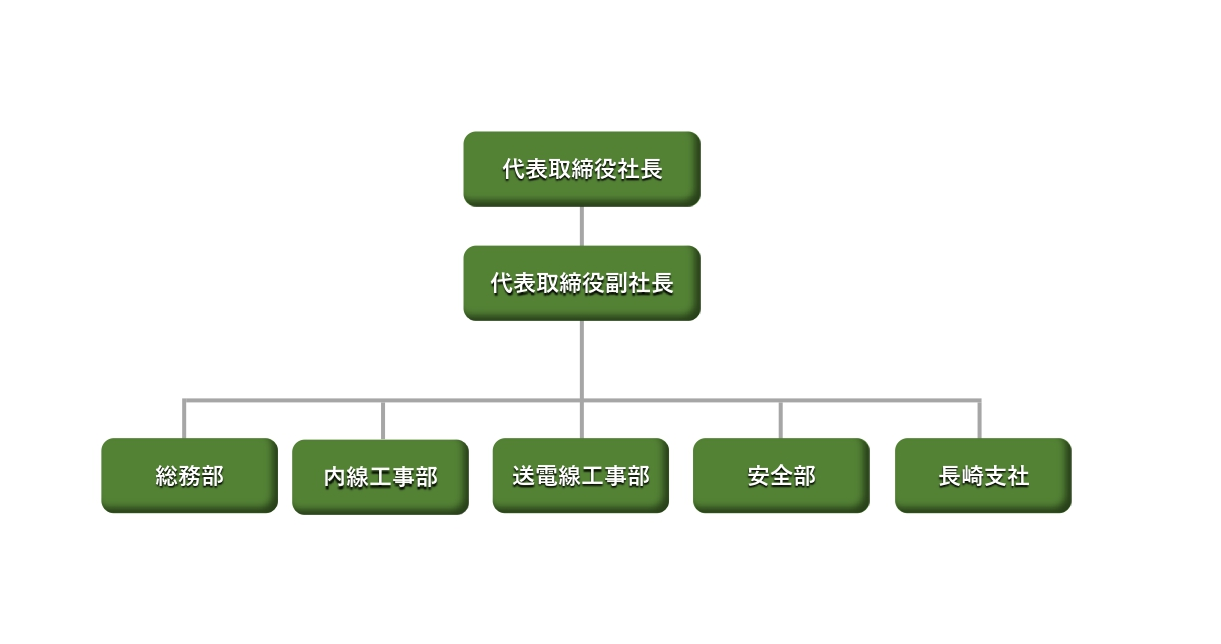 組織図